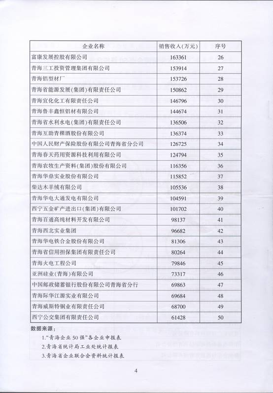 青海物產(chǎn)再次入圍“2016青海企業(yè)50強(qiáng)”，名列第十三名